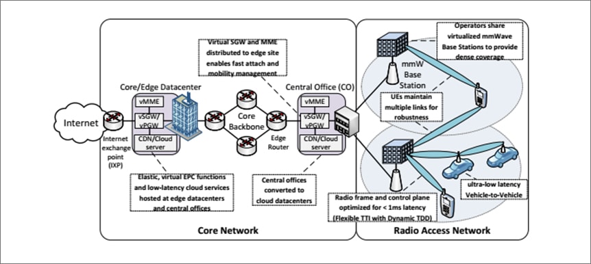 5-radio-access-network