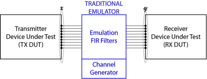 Fig. 1: The existing emulation paradigm where the TX and RX DUTs interface with the emulator over RF with one cable per antenna element. This method of emulation is unsuitable for mmWave systems due to the prohibitive hardware cost, high computational complexity, and the inability to connect phased-array antennas to cables.