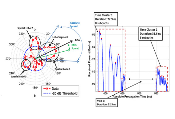 With NSF and Industry Support, NYU WIRELESS Aims to Harness the THz  Spectrum for Amazing Possibilities - NYU WIRELESS