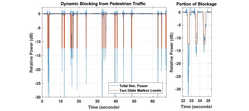 Dynamic Channel Models And Blockage Nyu Wireless