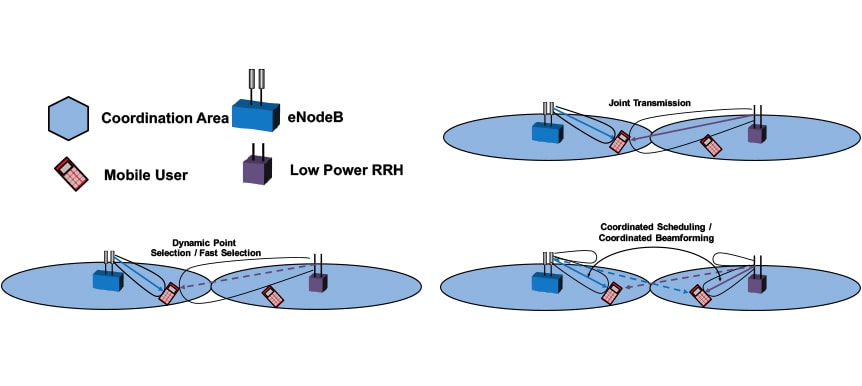 Macro Diversity And Comp Characterization Nyu Wireless