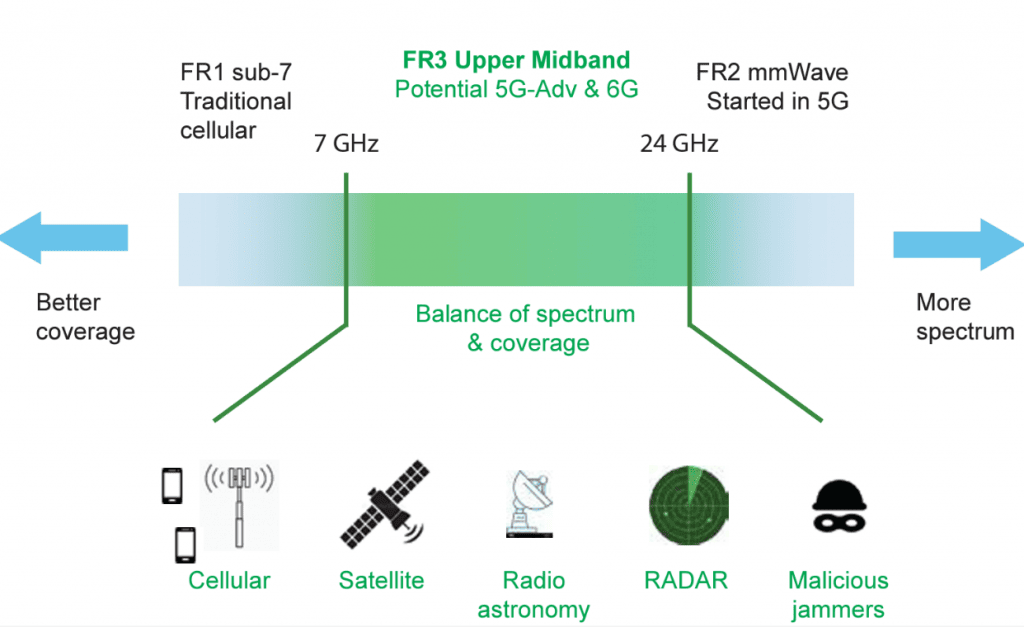 cellular wireless